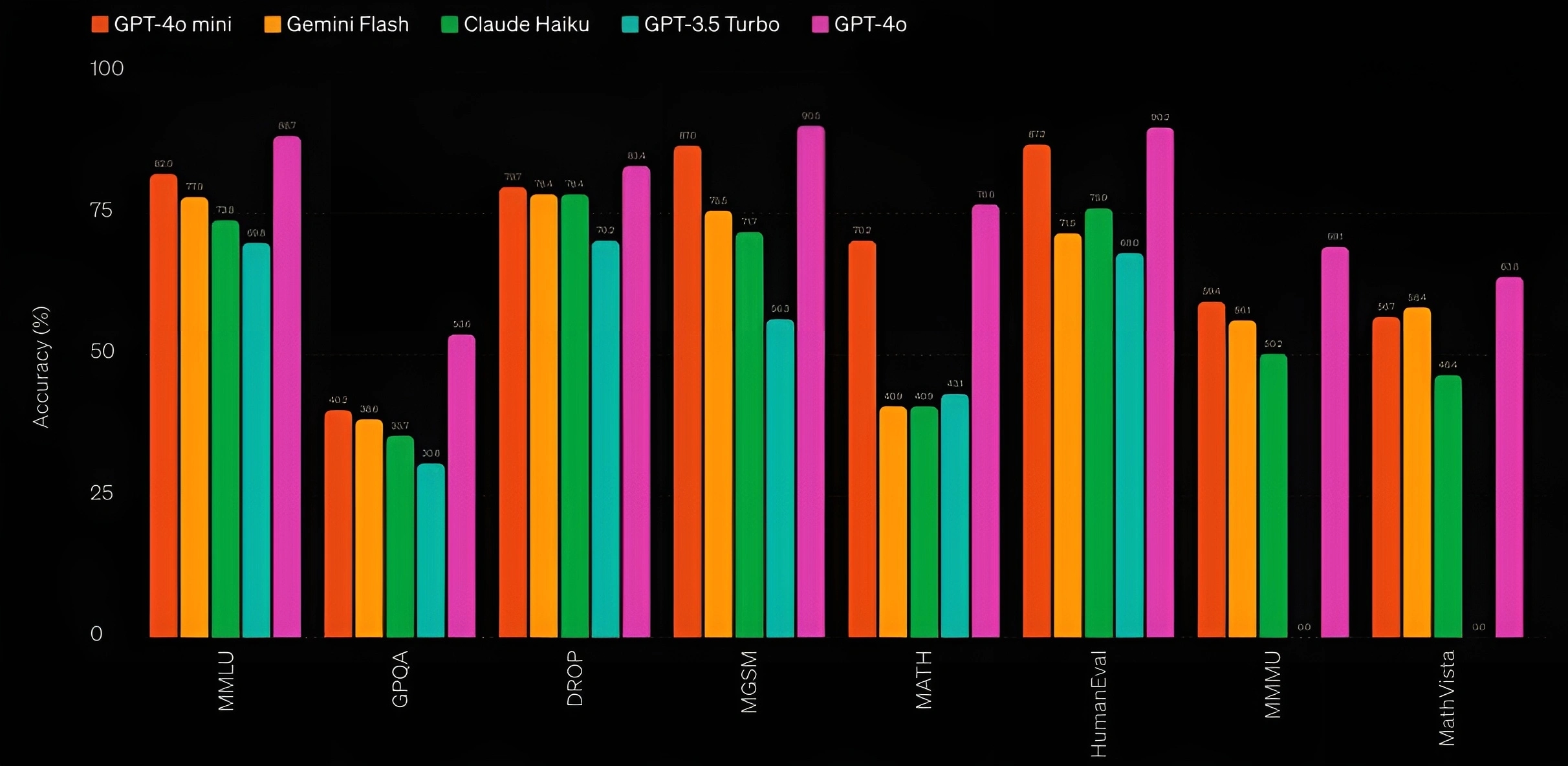 Сравнение точности GPT-4o-mini с другими нейросетями